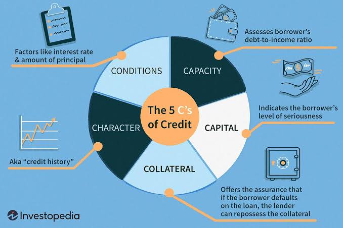 5 Cs of Credit infographic (adaptable to 3C focus)