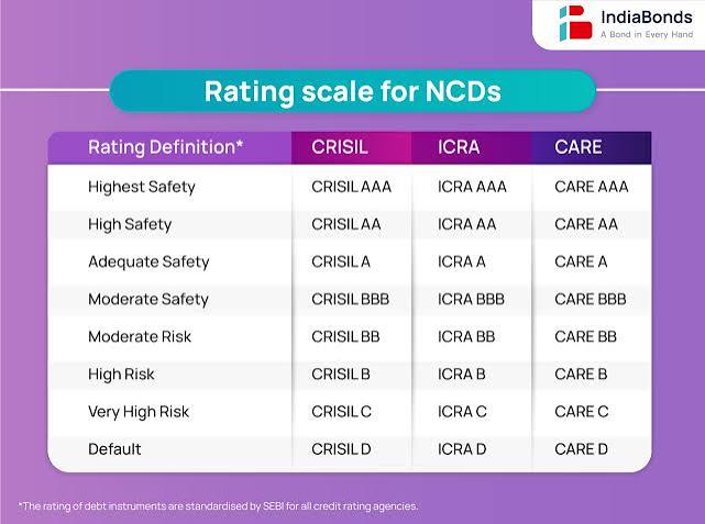 India corporate bond credit rating scale